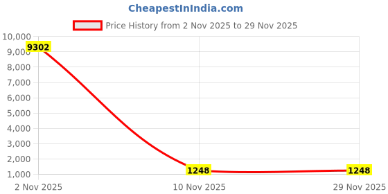 myntra.com Mameraa Tie & Dye Printed Zari Saree mameraa Price History Graph from 2 Nov 2025 to 29 Nov 2025