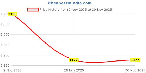 myntra.com mameraa MameraaEthnic Motifs Printed Zari Saree mameraa Price History Graph from 2 Nov 2025 to 30 Nov 2025