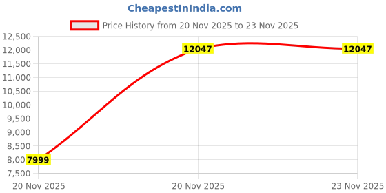 myntra.com Mamicha Embroidered Shoulder Straps Top & Trousers Co-Ords mamicha Price History Graph from 20 Nov 2025 to 23 Nov 2025