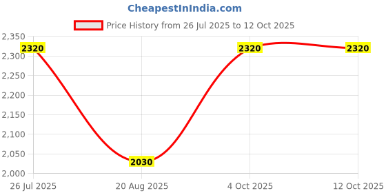 myntra.com Mamicha Indigo Royale Printed Tunic With Palazzo Co-Ords mamicha Price History Graph from 26 Jul 2025 to 11 Oct 2025