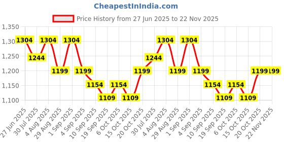 myntra.com Mamicha Printed Pure Cotton Round Neck Top With Trousers Co-Ords Set mamicha Price History Graph from 27 Jun 2025 to 22 Nov 2025