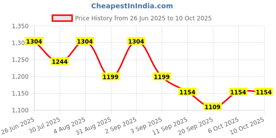 myntra.com Mamicha Printed Pure Cotton Tunic With Palazzo Co-Ords mamicha Price History Graph from 26 Jun 2025 to 10 Oct 2025