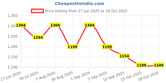 myntra.com Mamicha Printed Pure Cotton Tunic With Palazzo Co-Ords mamicha Price History Graph from 27 Jun 2025 to 15 Oct 2025