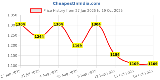myntra.com Mamicha Printed Pure Cotton Tunic With Palazzo Co-Ords mamicha Price History Graph from 27 Jun 2025 to 15 Oct 2025