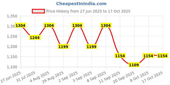 myntra.com Mamicha Printed Pure Cotton Tunic With Palazzo Co-Ords mamicha Price History Graph from 27 Jun 2025 to 16 Oct 2025