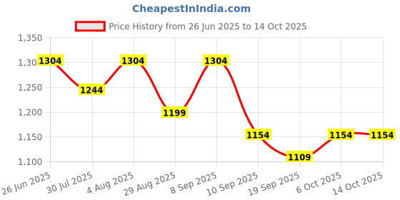 myntra.com Mamicha Printed Pure Cotton V Neck Top With Trousers Co-Ords Set mamicha Price History Graph from 26 Jun 2025 to 12 Oct 2025