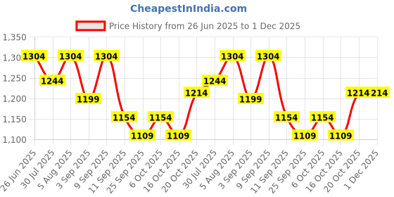 myntra.com Mamicha Women Botanic Symphony Ready-to-Wear Coord Set mamicha Price History Graph from 26 Jun 2025 to 30 Nov 2025