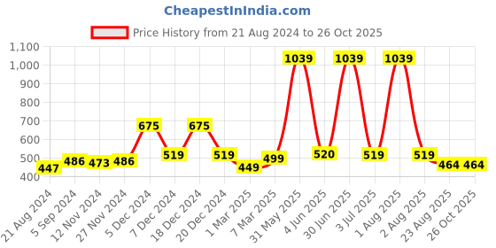 myntra.com MAMMA PRESTO Anti-Microbial High Rise Pre Pregnancy Maternity Brief mamma presto Price History Graph from 21 Aug 2024 to 26 Oct 2025