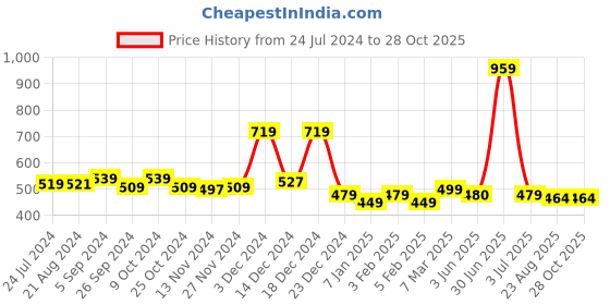 myntra.com MAMMA PRESTO Anti Microbial Low-Rise Organic Cotton Maternity Brief mamma presto Price History Graph from 24 Jul 2024 to 28 Oct 2025