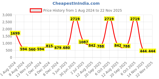 myntra.com MAMMA PRESTO Beige Solid Non-Wired Lightly Padded Maternity Nursing Bra MPF-06 mamma presto Price History Graph from 1 Aug 2024 to 22 Nov 2025