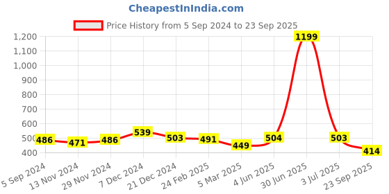 myntra.com MAMMA PRESTO High Rise Anti Bacterial Organic Cotton Maternity Briefs mamma presto Price History Graph from 5 Sep 2024 to 23 Sep 2025