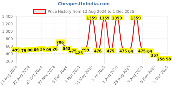 myntra.com MAMMA PRESTO High-Rise Cotton Maternity Briefs MPU-18 PINK-I23 mamma presto Price History Graph from 13 Aug 2024 to 1 Dec 2025