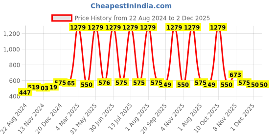 myntra.com MAMMA PRESTO Pack Of 2 High-Rise Cotton Anti Bacterial Maternity Briefs mamma presto Price History Graph from 22 Aug 2024 to 2 Dec 2025