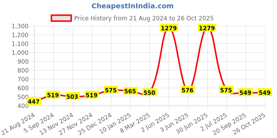 myntra.com MAMMA PRESTO Pack Of 2 High-Rise Cotton Anti Bacterial Maternity Briefs mamma presto Price History Graph from 21 Aug 2024 to 26 Oct 2025