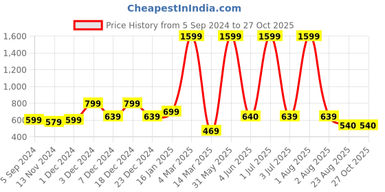 myntra.com MAMMA PRESTO Pack Of 3 High-Rise Cotton Anti Bacterial Maternity Briefs mamma presto Price History Graph from 5 Sep 2024 to 26 Oct 2025