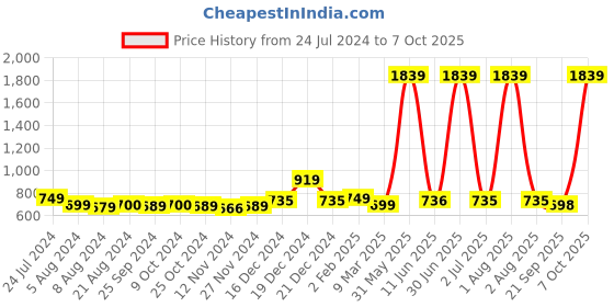 myntra.com MAMMA PRESTO Self Design Full Coverage Anti Microbial Maternity Bra With All Day Comfort mamma presto Price History Graph from 24 Jul 2024 to 7 Oct 2025