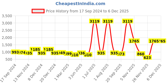 myntra.com MAMMA PRESTO Women Full Coverage Seamless Maternity Bra mamma presto Price History Graph from 17 Sep 2024 to 5 Dec 2025