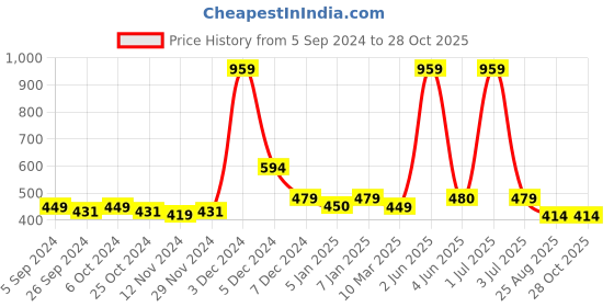 myntra.com MAMMA PRESTO Women Low-Rise Anti Bacterial Organic Cotton Briefs mamma presto Price History Graph from 5 Sep 2024 to 28 Oct 2025