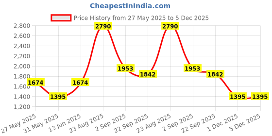 myntra.com Mamma's Bear Boys Bandhani Printed Gotta Patti Pure Cotton Kurta with Pyjamas mamma's bear Price History Graph from 27 May 2025 to 5 Dec 2025