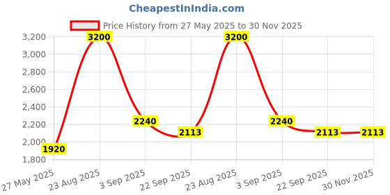 myntra.com Mamma's Bear Boys Floral Printed Gotta Patti Pure Cotton Kurta Set with Nehru Jacket mamma's bear Price History Graph from 27 May 2025 to 30 Nov 2025