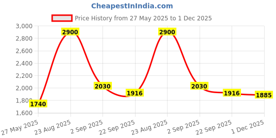 myntra.com Mamma's Bear Boys Floral Printed Pure Cotton Kurta Set with Nehru Jacket mamma's bear Price History Graph from 27 May 2025 to 1 Dec 2025