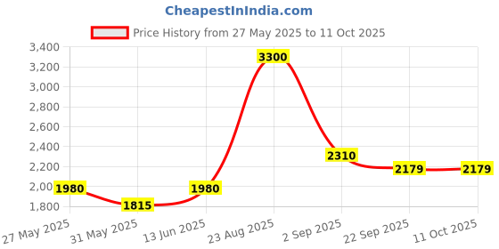 myntra.com Mamma's Bear Boys Floral Printed Pure Cotton Kurta with Pyjamas & Nehru Jacket mamma's bear Price History Graph from 27 May 2025 to 11 Oct 2025