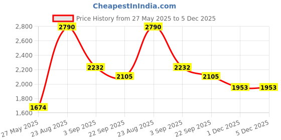 myntra.com Mamma's Bear Boys Gotta Patti Cotton Kurta with Pyjamas Kurta Set mamma's bear Price History Graph from 27 May 2025 to 5 Dec 2025