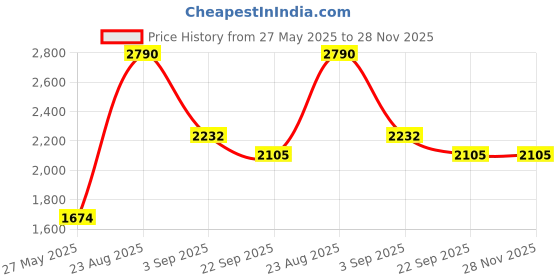 myntra.com Mamma's Bear Boys Leheriya Printed Pure Cotton Angrakha Kurta with Pyjamas mamma's bear Price History Graph from 27 May 2025 to 28 Nov 2025