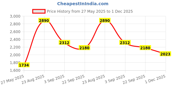 myntra.com Mamma's Bear Boys Leheriya Printed Regular Gotta Patti Pure Cotton Kurta With Dhoti Pants mamma's bear Price History Graph from 27 May 2025 to 1 Dec 2025