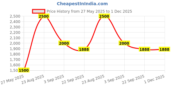 myntra.com Mamma's Bear Boys Printed Angrakha Pure Cotton Kurta with Dhoti Pants mamma's bear Price History Graph from 27 May 2025 to 30 Nov 2025