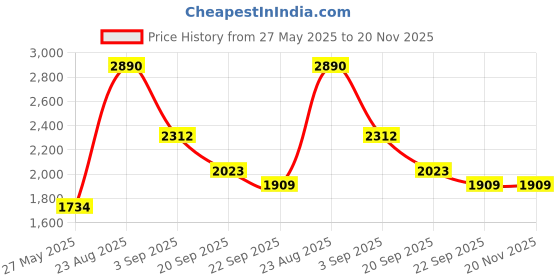 myntra.com Mamma's Bear Boys Regular Gotta Patti Cotton Kurta with Dhoti Pants Kurta Set mamma's bear Price History Graph from 27 May 2025 to 20 Nov 2025