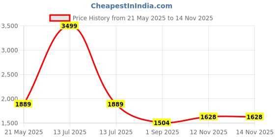 myntra.com Mammas Maternity Floral Print A-Line Midi Dress mammas maternity Price History Graph from 21 May 2025 to 14 Nov 2025