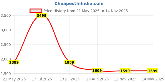 myntra.com Mammas Maternity Floral Print Maternity A-Line Midi Dress mammas maternity Price History Graph from 21 May 2025 to 12 Nov 2025