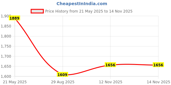 myntra.com Mammas Maternity Floral Printed Flared Sleeves Maternity A-Line Midi Dress mammas maternity Price History Graph from 21 May 2025 to 12 Nov 2025