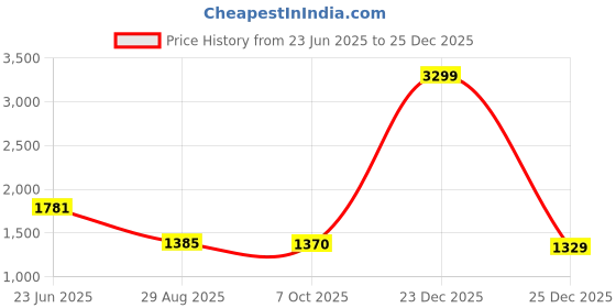 myntra.com Mammas Maternity Maternity Dress mammas maternity Price History Graph from 23 Jun 2025 to 25 Dec 2025