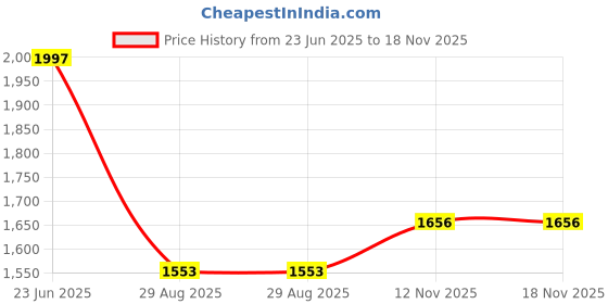myntra.com Mammas Maternity Maternity Dress mammas maternity Price History Graph from 23 Jun 2025 to 18 Nov 2025