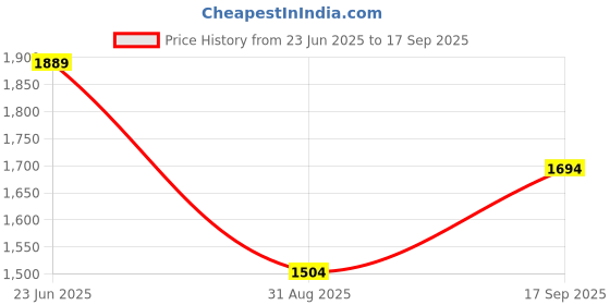 myntra.com Mammas Maternity Maternity Dress mammas maternity Price History Graph from 23 Jun 2025 to 17 Sep 2025