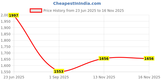 myntra.com Mammas Maternity Maternity Dress mammas maternity Price History Graph from 23 Jun 2025 to 16 Nov 2025
