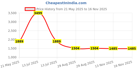 myntra.com Mammas Maternity Maternity Empire Midi Dress mammas maternity Price History Graph from 21 May 2025 to 16 Nov 2025