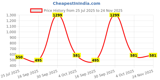 myntra.com Mammas Maternity Non-Wired Non Padded Maternity Bra mammas maternity Price History Graph from 25 Jul 2025 to 23 Nov 2025