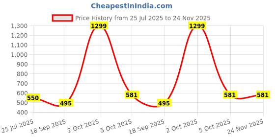 myntra.com Mammas Maternity Non-Wired Non Padded Maternity Bra mammas maternity Price History Graph from 25 Jul 2025 to 23 Nov 2025