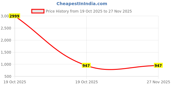 myntra.com Mammas Maternity Polka Dot Printed Maternity A-Line Midi Dress mammas maternity Price History Graph from 19 Oct 2025 to 27 Nov 2025