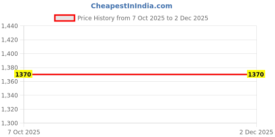 myntra.com Mammas Maternity Printed Maternity A-Line Midi Dress mammas maternity Price History Graph from 7 Oct 2025 to 2 Dec 2025