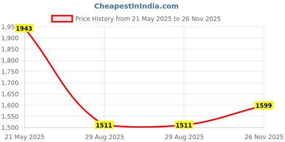 myntra.com Mammas Maternity Striped Maternity A-Line Midi Dress mammas maternity Price History Graph from 21 May 2025 to 26 Nov 2025