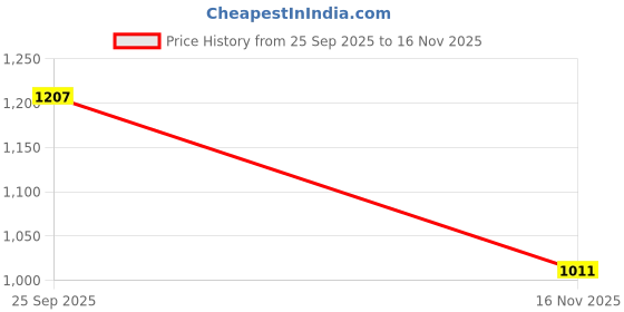 myntra.com Mammas Maternity Women Black Floral Printed V-Neck Maternity Kurti mammas maternity Price History Graph from 25 Sep 2025 to 16 Nov 2025