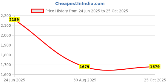 myntra.com Mammas Maternity Women Denim Cotton Shirt Midi Dress mammas maternity Price History Graph from 24 Jun 2025 to 24 Oct 2025