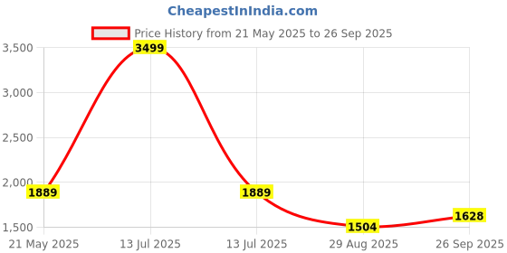 myntra.com Mammas Maternity Women Floral Printed A-Line Knee Length Dress mammas maternity Price History Graph from 21 May 2025 to 26 Sep 2025