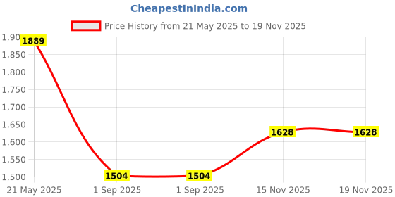 myntra.com Mammas Maternity Women Floral Printed Empire Midi Dress mammas maternity Price History Graph from 21 May 2025 to 15 Nov 2025