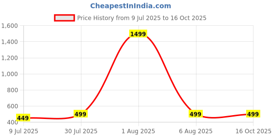 myntra.com Mamon Creations Alloy Zircon Bangle mamon creations Price History Graph from 9 Jul 2025 to 15 Oct 2025