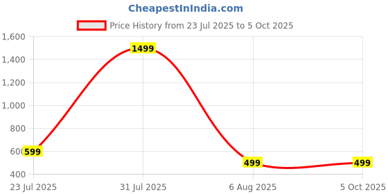 myntra.com Mamon Creations Set of 30 Alloy Bangles mamon creations Price History Graph from 23 Jul 2025 to 4 Oct 2025